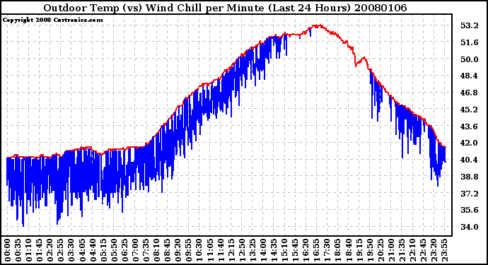 Milwaukee Weather Outdoor Temp (vs) Wind Chill per Minute (Last 24 Hours)