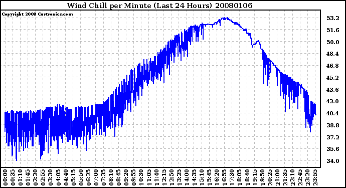 Milwaukee Weather Wind Chill per Minute (Last 24 Hours)