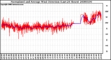 Milwaukee Weather Normalized and Average Wind Direction (Last 24 Hours)