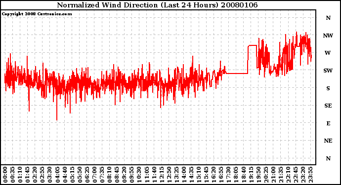 Milwaukee Weather Normalized Wind Direction (Last 24 Hours)