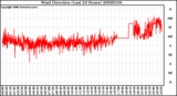 Milwaukee Weather Wind Direction (Last 24 Hours)