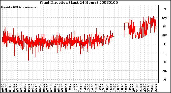 Milwaukee Weather Wind Direction (Last 24 Hours)