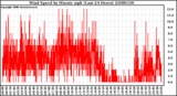 Milwaukee Weather Wind Speed by Minute mph (Last 24 Hours)