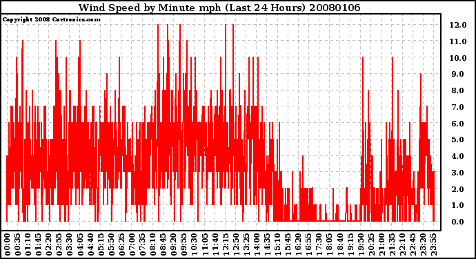 Milwaukee Weather Wind Speed by Minute mph (Last 24 Hours)