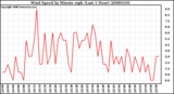 Milwaukee Weather Wind Speed by Minute mph (Last 1 Hour)