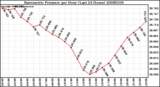 Milwaukee Weather Barometric Pressure per Hour (Last 24 Hours)