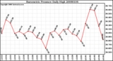 Milwaukee Weather Barometric Pressure Daily High