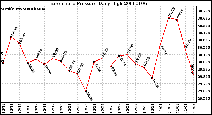 Milwaukee Weather Barometric Pressure Daily High