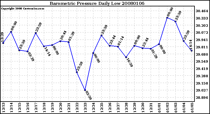 Milwaukee Weather Barometric Pressure Daily Low