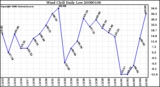 Milwaukee Weather Wind Chill Daily Low