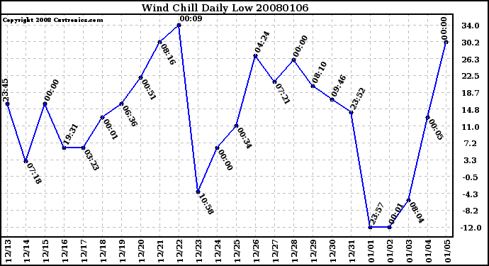 Milwaukee Weather Wind Chill Daily Low