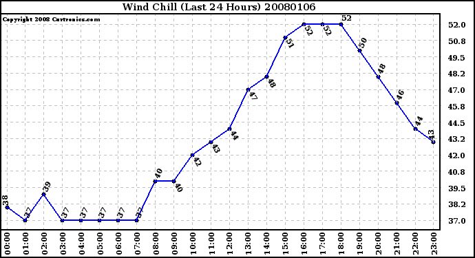 Milwaukee Weather Wind Chill (Last 24 Hours)