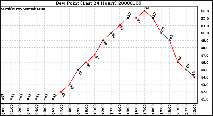 Milwaukee Weather Dew Point (Last 24 Hours)