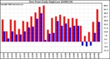 Milwaukee Weather Dew Point Daily High/Low