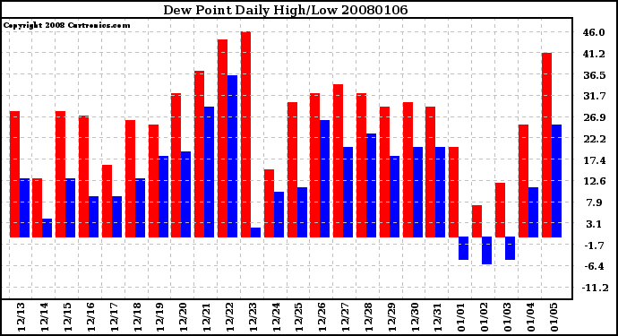 Milwaukee Weather Dew Point Daily High/Low