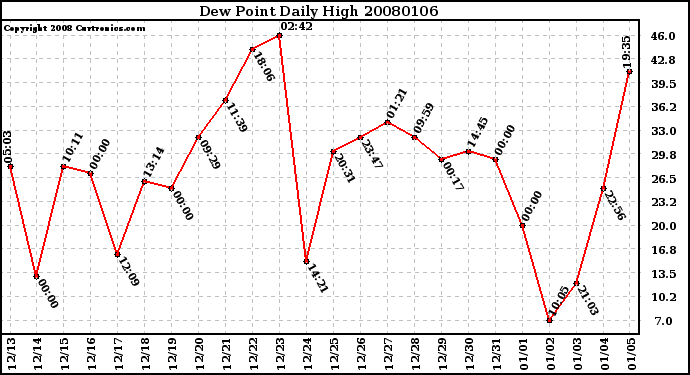 Milwaukee Weather Dew Point Daily High