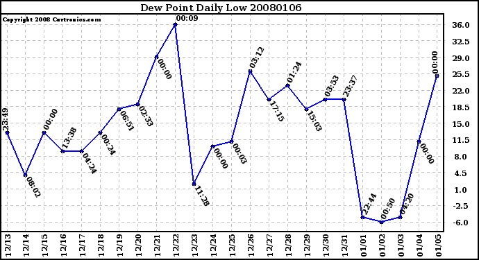 Milwaukee Weather Dew Point Daily Low