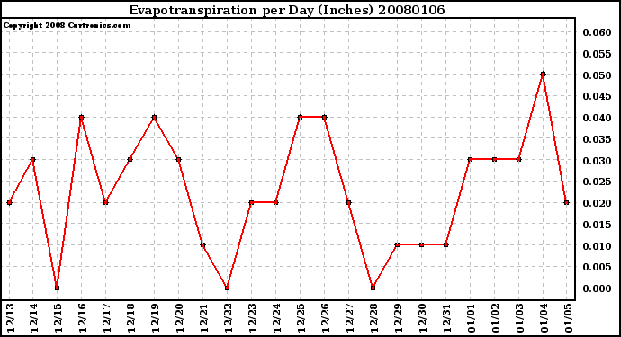 Milwaukee Weather Evapotranspiration per Day (Inches)