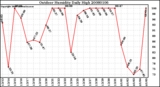 Milwaukee Weather Outdoor Humidity Daily High