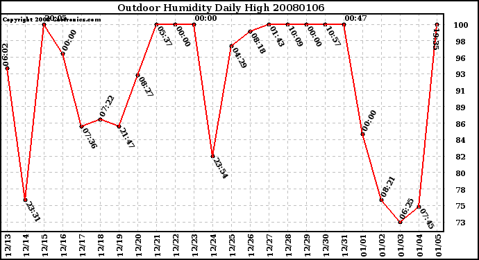 Milwaukee Weather Outdoor Humidity Daily High