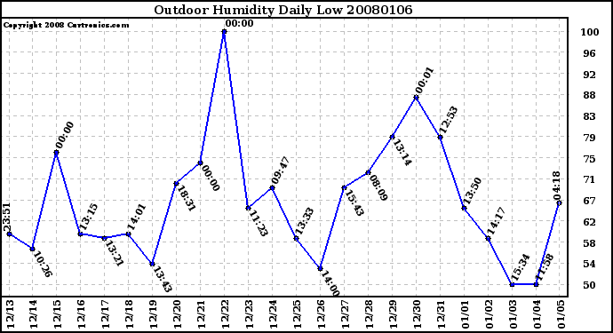 Milwaukee Weather Outdoor Humidity Daily Low