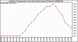 Milwaukee Weather Outdoor Temperature (vs) Dew Point (Last 24 Hours)