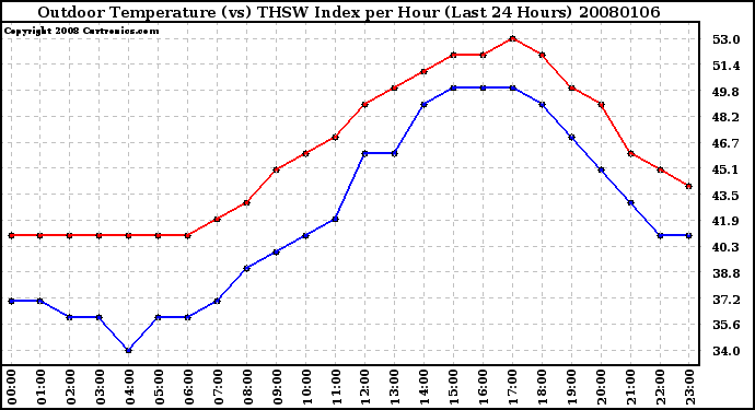 Milwaukee Weather Outdoor Temperature (vs) THSW Index per Hour (Last 24 Hours)