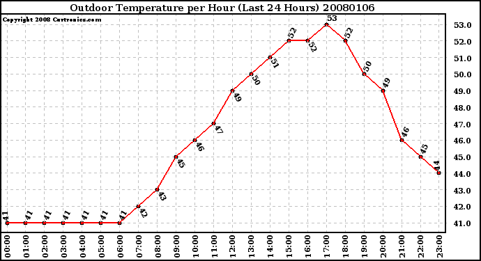 Milwaukee Weather Outdoor Temperature per Hour (Last 24 Hours)