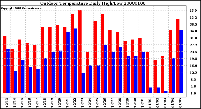 Milwaukee Weather Outdoor Temperature Daily High/Low