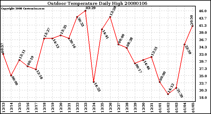 Milwaukee Weather Outdoor Temperature Daily High