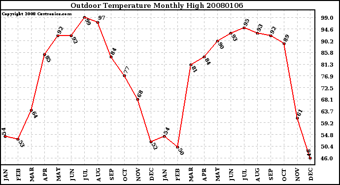 Milwaukee Weather Outdoor Temperature Monthly High