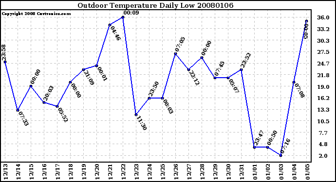 Milwaukee Weather Outdoor Temperature Daily Low