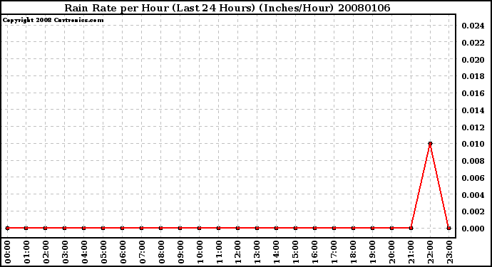 Milwaukee Weather Rain Rate per Hour (Last 24 Hours) (Inches/Hour)