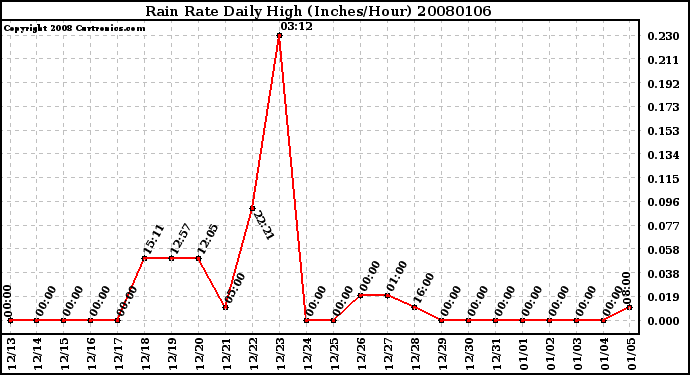 Milwaukee Weather Rain Rate Daily High (Inches/Hour)