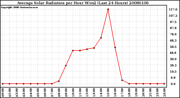 Milwaukee Weather Average Solar Radiation per Hour W/m2 (Last 24 Hours)