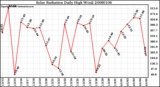 Milwaukee Weather Solar Radiation Daily High W/m2