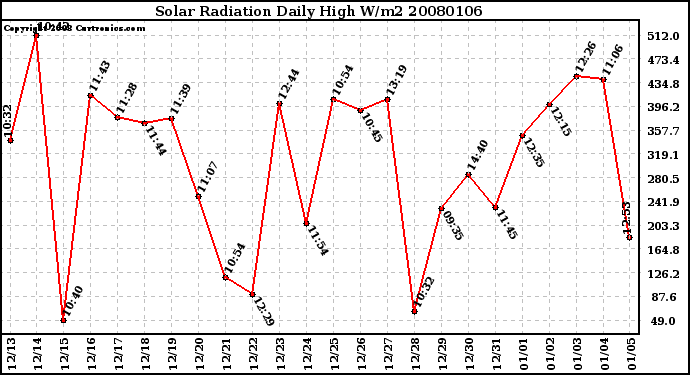 Milwaukee Weather Solar Radiation Daily High W/m2