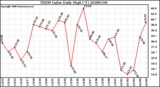 Milwaukee Weather THSW Index Daily High (F)