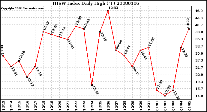 Milwaukee Weather THSW Index Daily High (F)