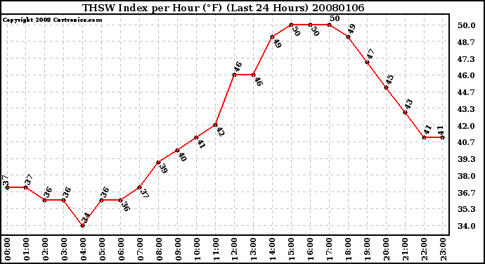 Milwaukee Weather THSW Index per Hour (F) (Last 24 Hours)