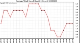 Milwaukee Weather Average Wind Speed (Last 24 Hours)