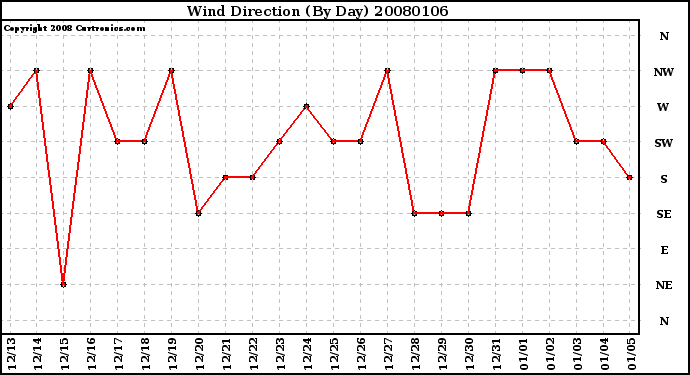 Milwaukee Weather Wind Direction (By Day)