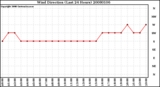 Milwaukee Weather Wind Direction (Last 24 Hours)