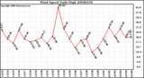 Milwaukee Weather Wind Speed Daily High