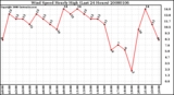 Milwaukee Weather Wind Speed Hourly High (Last 24 Hours)