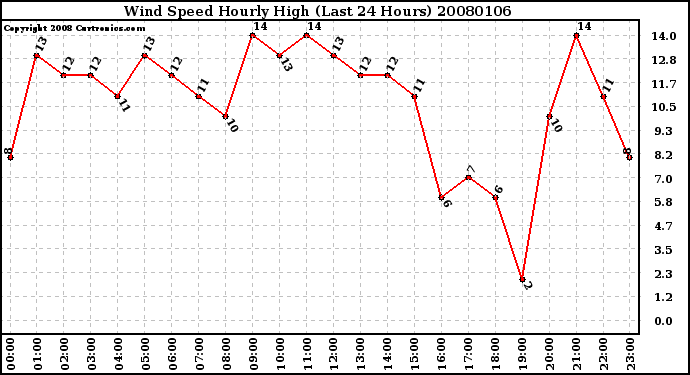 Milwaukee Weather Wind Speed Hourly High (Last 24 Hours)