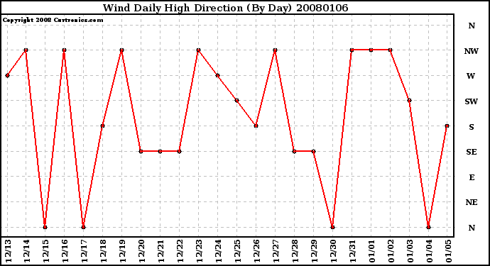 Milwaukee Weather Wind Daily High Direction (By Day)