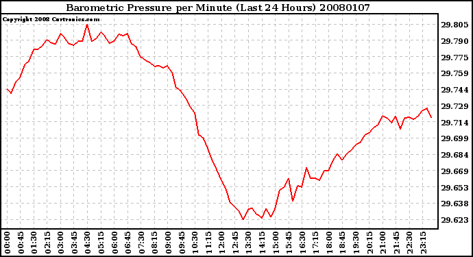 Milwaukee Weather Barometric Pressure per Minute (Last 24 Hours)