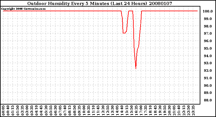 Milwaukee Weather Outdoor Humidity Every 5 Minutes (Last 24 Hours)