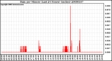 Milwaukee Weather Rain per Minute (Last 24 Hours) (inches)